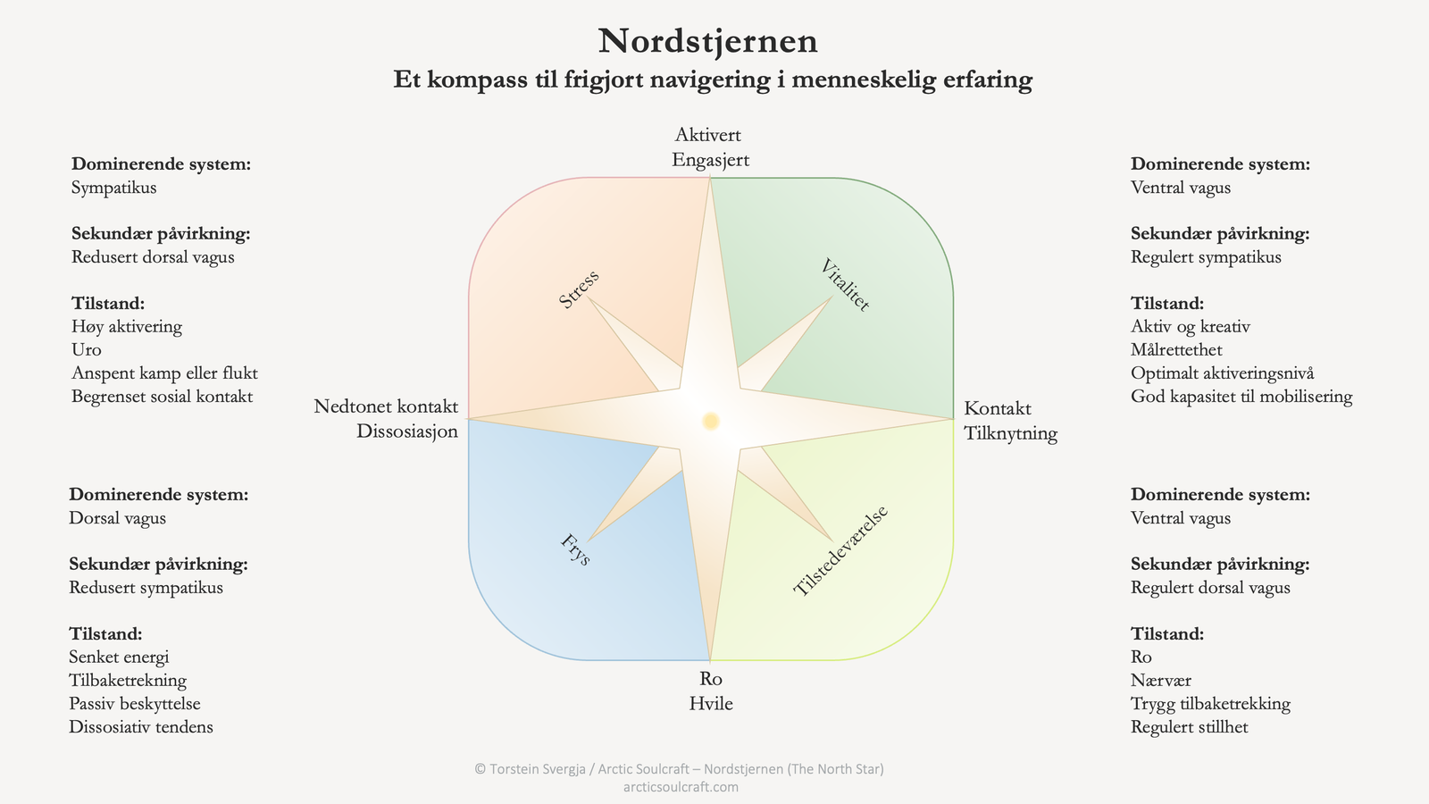 Nordstjernen, fire tilstandsfelt rundt en stjerne: stress, vitalitet, frys og tilstedeværelse
