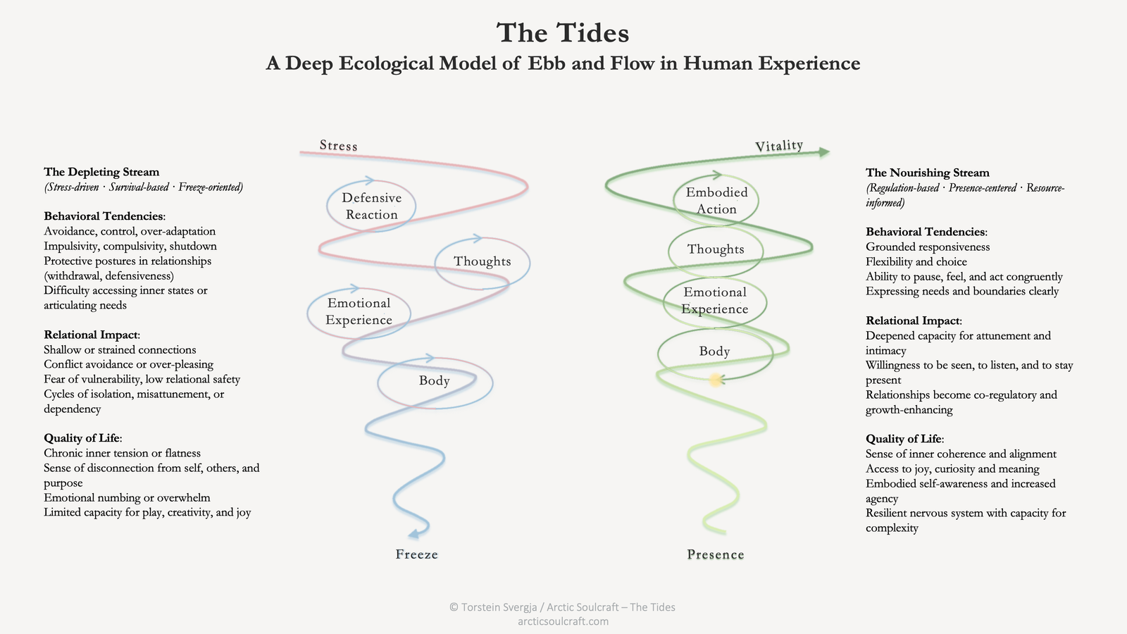 Tides, the depleting stream toward freeze and the nourishing stream toward presence
