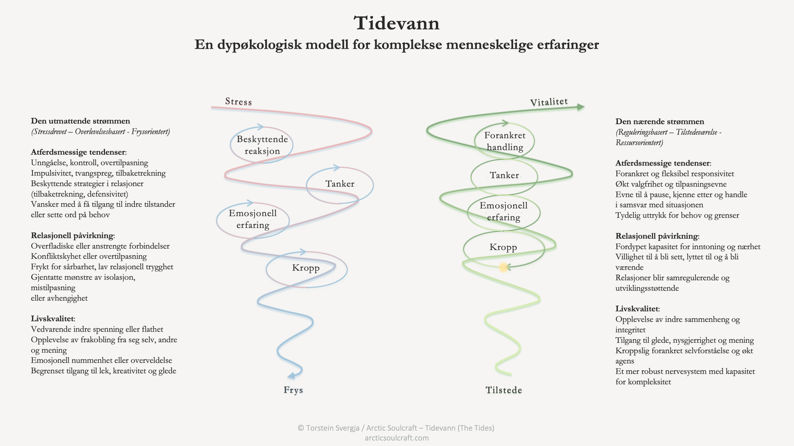 Tidevann, den utmattende strømmen mot frys og den nærende strømmen mot tilstedeværelse